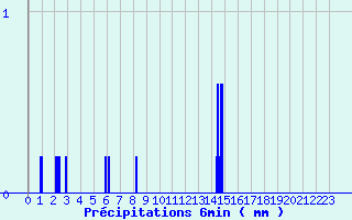 Diagramme des prcipitations pour Nandax (42)