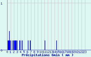 Diagramme des prcipitations pour Vesoul Ville (70)