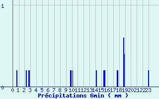 Diagramme des prcipitations pour Saint-Lger-la-Montagne (87)