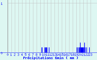 Diagramme des prcipitations pour Entremont le Vieux (73)