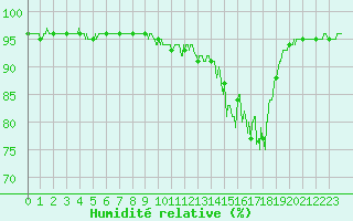 Courbe de l'humidit relative pour Saint-Girons (09)