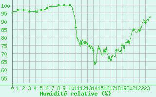 Courbe de l'humidit relative pour Le Touquet (62)