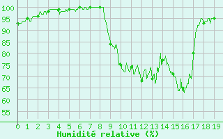 Courbe de l'humidit relative pour Chauny (02)