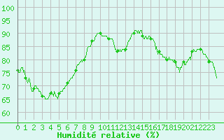 Courbe de l'humidit relative pour Millau - Soulobres (12)