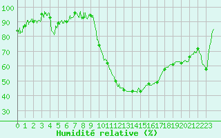 Courbe de l'humidit relative pour Saint Cannat (13)