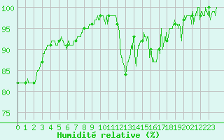 Courbe de l'humidit relative pour Marignane (13)