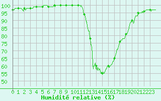 Courbe de l'humidit relative pour Le Mans (72)