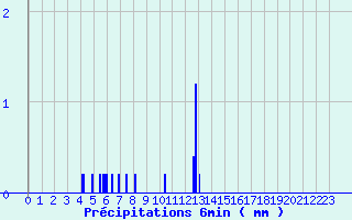 Diagramme des prcipitations pour Montignac (24)