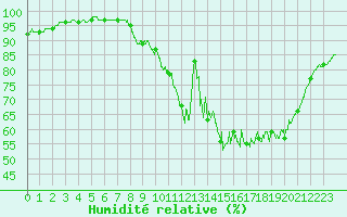 Courbe de l'humidit relative pour Bordeaux (33)