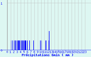 Diagramme des prcipitations pour Chateauponsac (87)