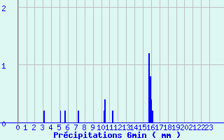 Diagramme des prcipitations pour Troisvilles (59)