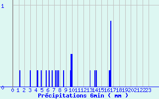 Diagramme des prcipitations pour Maulon (79)