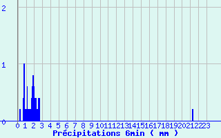 Diagramme des prcipitations pour Fourneaux (42)