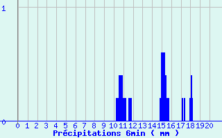 Diagramme des prcipitations pour Terrasson-Lavilledieu (24)