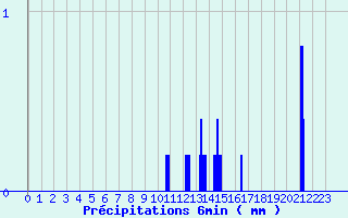 Diagramme des prcipitations pour Marcillac (19)