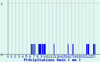 Diagramme des prcipitations pour Canet-de-Salars (12)