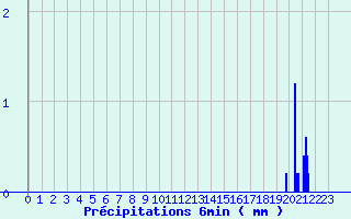 Diagramme des prcipitations pour Ondes (31)