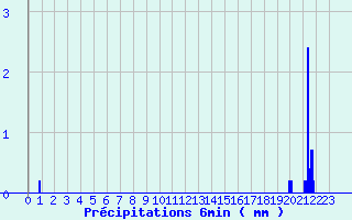 Diagramme des prcipitations pour Voulton (77)