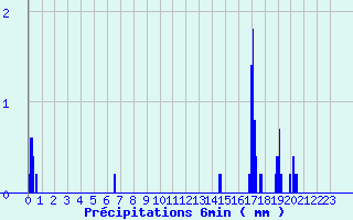 Diagramme des prcipitations pour Saint-Jean-du-Gard (30)