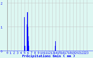 Diagramme des prcipitations pour Plauzat (63)