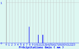 Diagramme des prcipitations pour Prayssas (47)