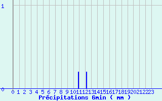 Diagramme des prcipitations pour Haguenau (67)