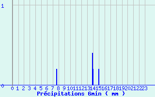 Diagramme des prcipitations pour Snezergues (15)