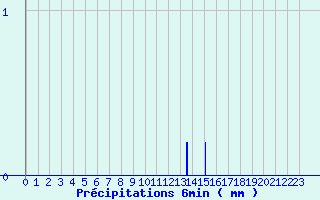 Diagramme des prcipitations pour Guipy (58)