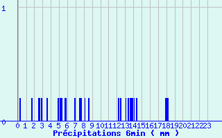 Diagramme des prcipitations pour Labouheyre (40)