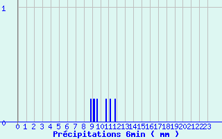 Diagramme des prcipitations pour Coray (29)