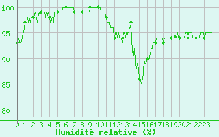 Courbe de l'humidit relative pour Vannes-Sn (56)