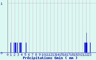 Diagramme des prcipitations pour Liart (08)