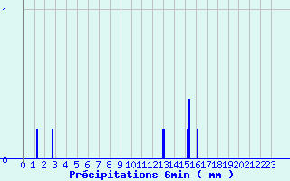 Diagramme des prcipitations pour Fougres (35)