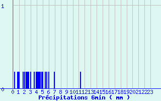 Diagramme des prcipitations pour Montignac (24)