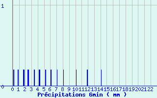 Diagramme des prcipitations pour Cerizols (09)