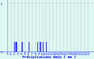 Diagramme des prcipitations pour Anzat-le-Luguet (63)