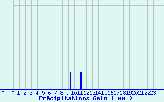 Diagramme des prcipitations pour Mouls-et-Baucels (34)