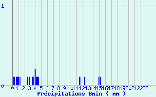 Diagramme des prcipitations pour Saint-Michel-de-Maurienne (73)