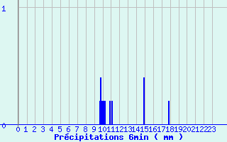 Diagramme des prcipitations pour Cirfontaines (52)