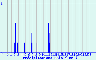 Diagramme des prcipitations pour Aiguillon (47)