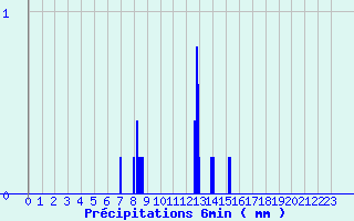Diagramme des prcipitations pour Anzat-le-Luguet (63)