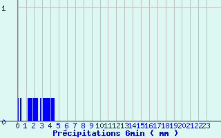 Diagramme des prcipitations pour Saint-Lger-Vauban (89)