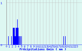 Diagramme des prcipitations pour Gueugnon (71)