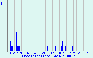 Diagramme des prcipitations pour Le Bleymard Bourg (48)