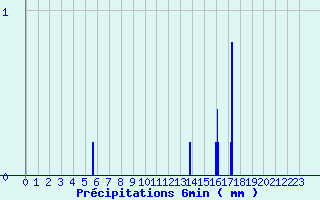 Diagramme des prcipitations pour Pellevoisin (36)