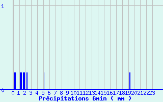 Diagramme des prcipitations pour Beaufort-sur-Gervanne (26)