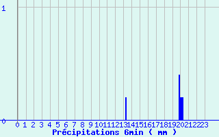 Diagramme des prcipitations pour La Panouse (48)