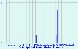 Diagramme des prcipitations pour Surin (79)