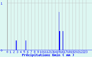Diagramme des prcipitations pour Barbezieux-Saint-Hilaire (16)