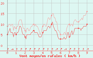 Courbe de la force du vent pour Radinghem (62)